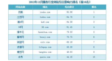 開元研究:2012年12月視頻網(wǎng)站綜合影響力排名_新聞_移動Labs
