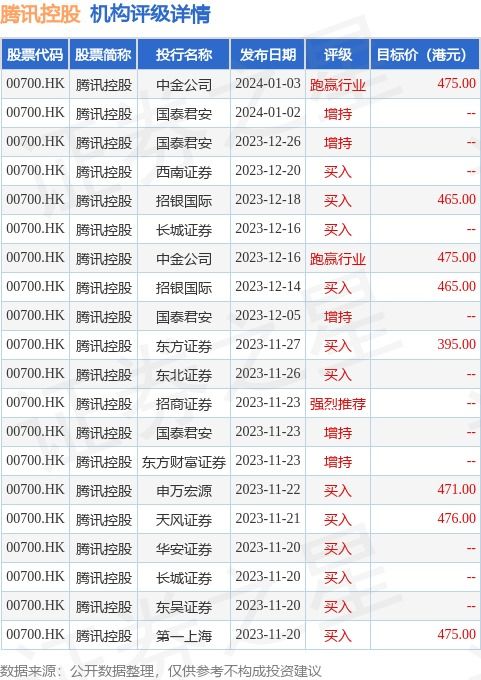 摩根士丹利發布研究報告稱,維持騰訊控股 00700.hk 增持 評級,預計今年經調整凈利增長30 ,目標價430港元