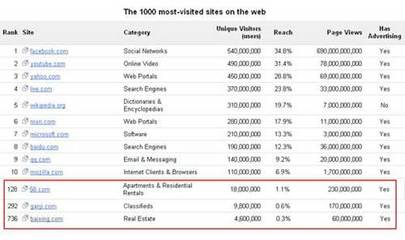 58同城排名數(shù)據(jù)發(fā)布 繼續(xù)保持行業(yè)領(lǐng)先優(yōu)勢(shì)