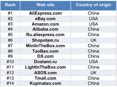 俄羅斯&ldquo;戰(zhàn)場(chǎng)&rdquo;見(jiàn)!京東拿什么叫板阿里速賣通?-華商華企-華人華商-中俄資訊網(wǎng)-[中俄關(guān)系|中俄貿(mào)易|中俄經(jīng)濟(jì)|中俄新聞|俄羅斯華人華商]-中俄資訊第一門戶