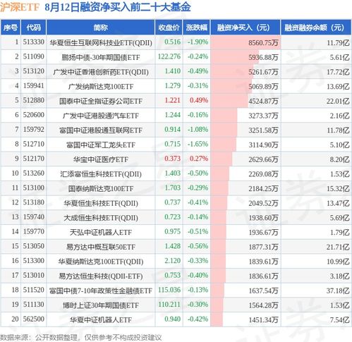 8月12日滬深etf融資凈買入排行榜 華夏恒生互聯網科技業(yè)etf qdii 融資凈買入居首