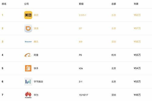 2020 國內(nèi)互聯(lián)網(wǎng)公司的薪酬 加班時(shí)長排名