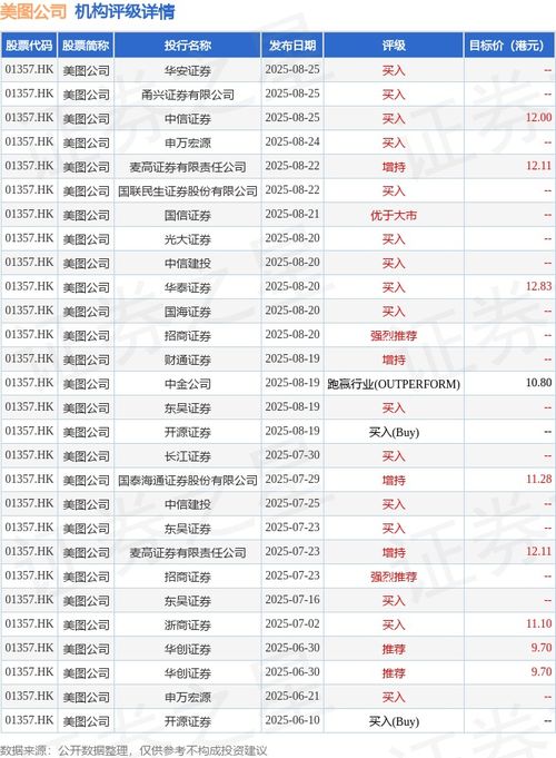 瑞銀 對(duì)美圖公司 01357.hk 維持正面態(tài)度 目標(biāo)價(jià)14.1港元 評(píng)級(jí) 買入