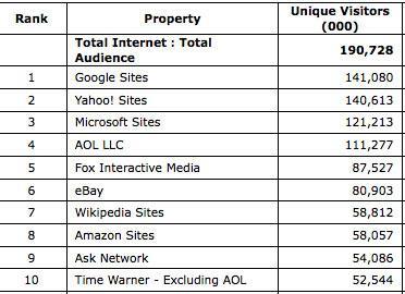 深度剖析雅虎產(chǎn)品線 涉獵廣泛卻都不是贏家 網(wǎng)站排名