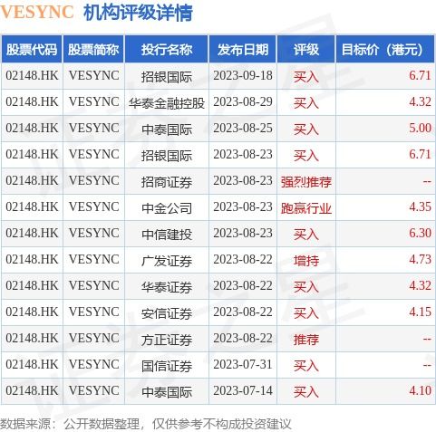 Vesync (02148.HK)斥資124.23萬港元回購32.1萬股，展現公司信心