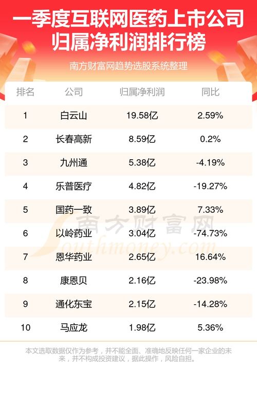 互聯(lián)網(wǎng)醫(yī)藥上市公司一季度凈利潤排行榜揭曉，龍頭地位穩(wěn)固，新興力量崛起
